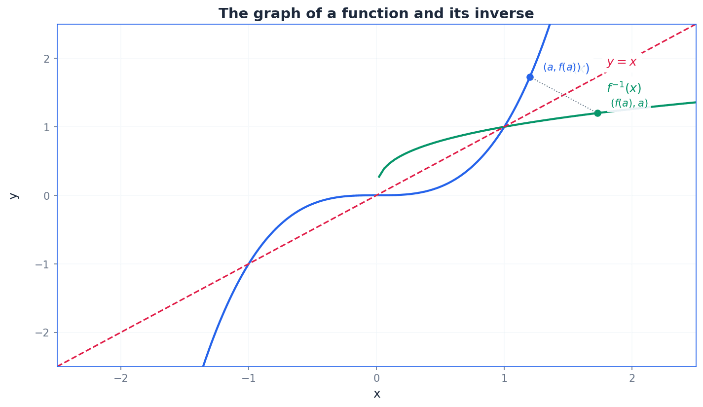 The graph of a function and its inverse are reflections in y=x.