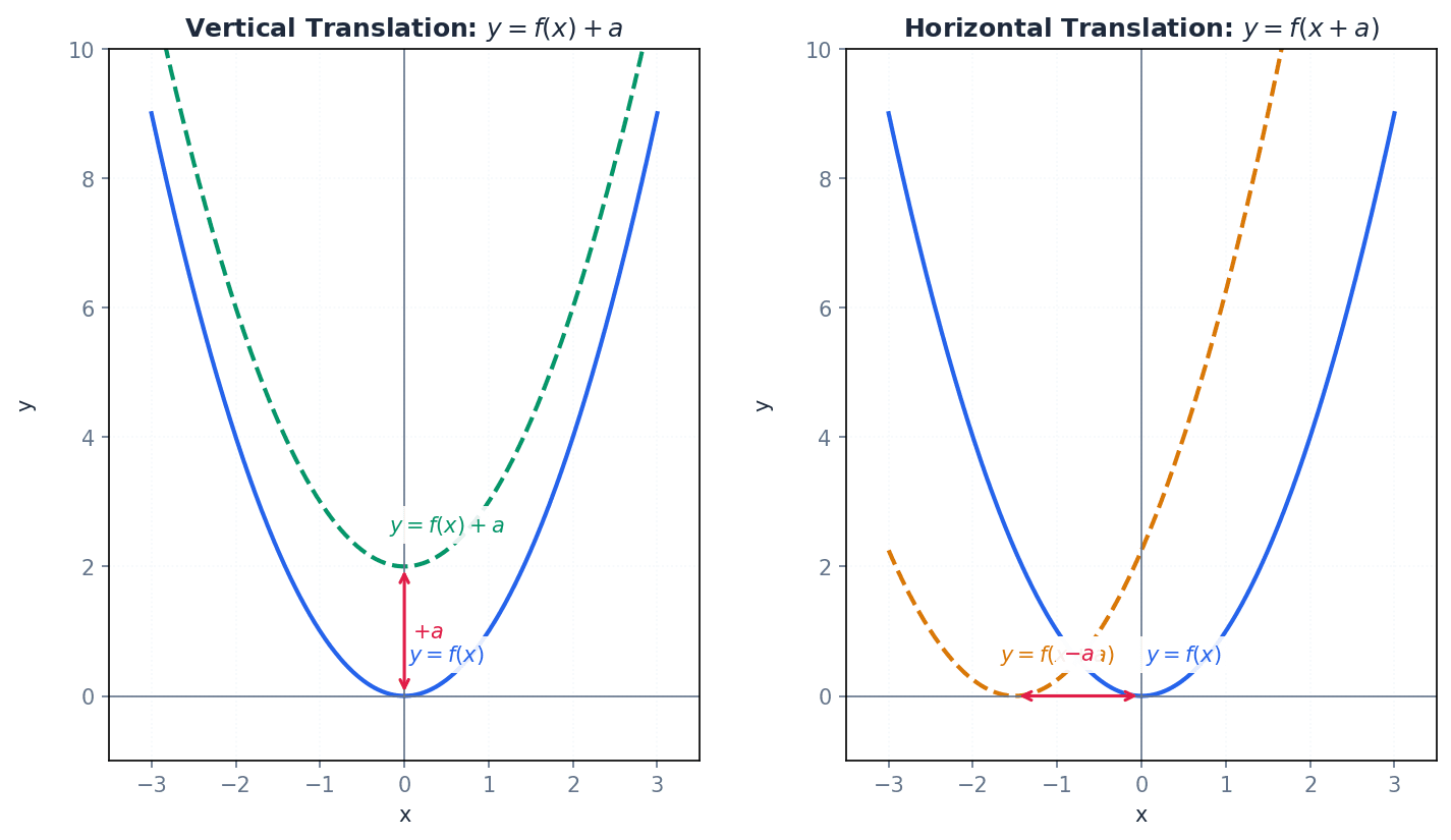 Examples of vertical and horizontal translations.