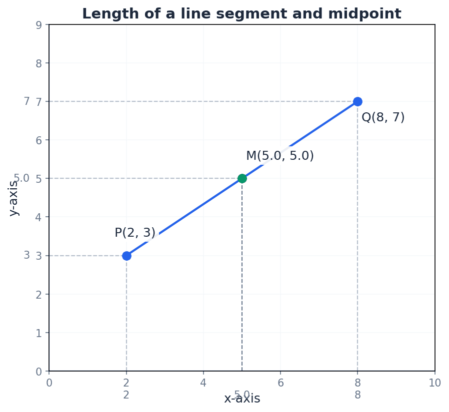 Visual representation of a line segment, its length, and midpoint.