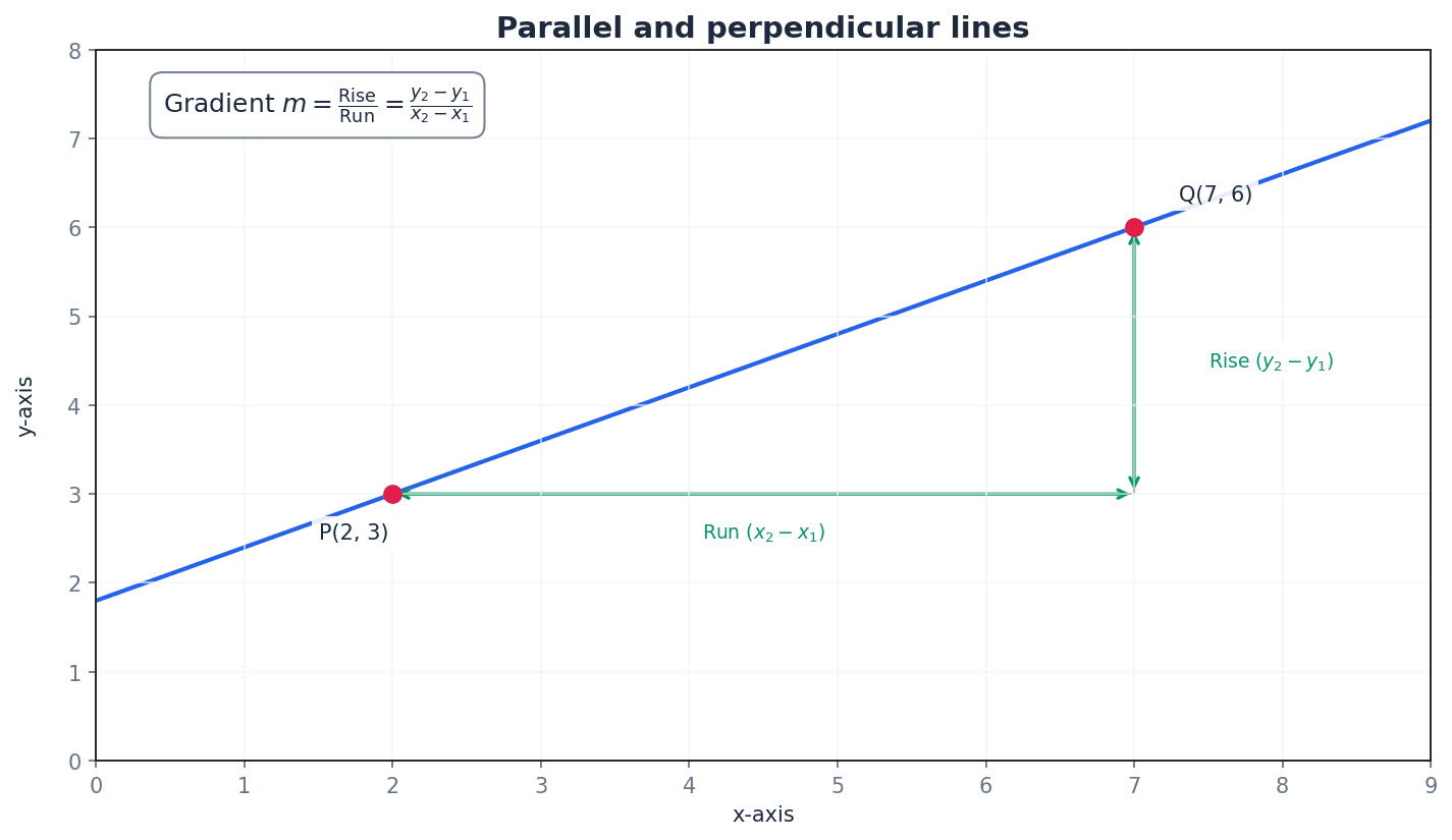 Illustration of parallel and perpendicular lines with their respective gradient relationships.