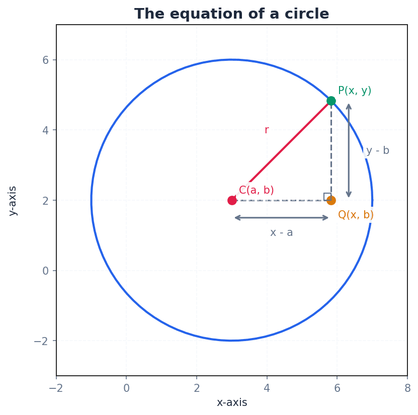 Diagram showing a circle with its centre (a,b) and radius r, illustrating the completed square form.