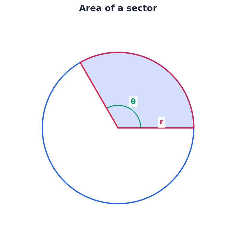 Diagram illustrating the area of a sector.