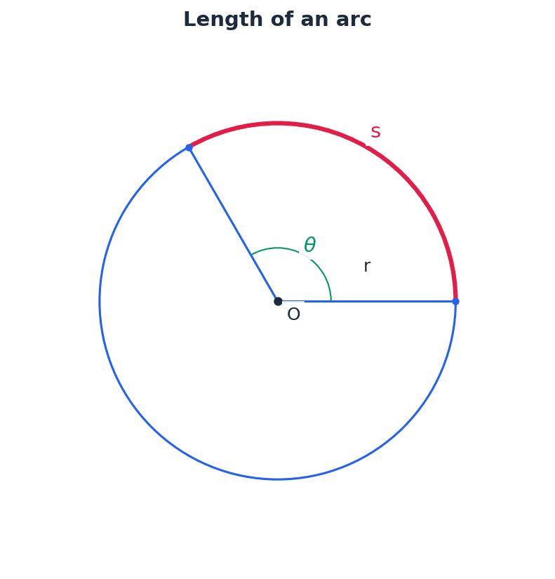 Diagram illustrating arc length.