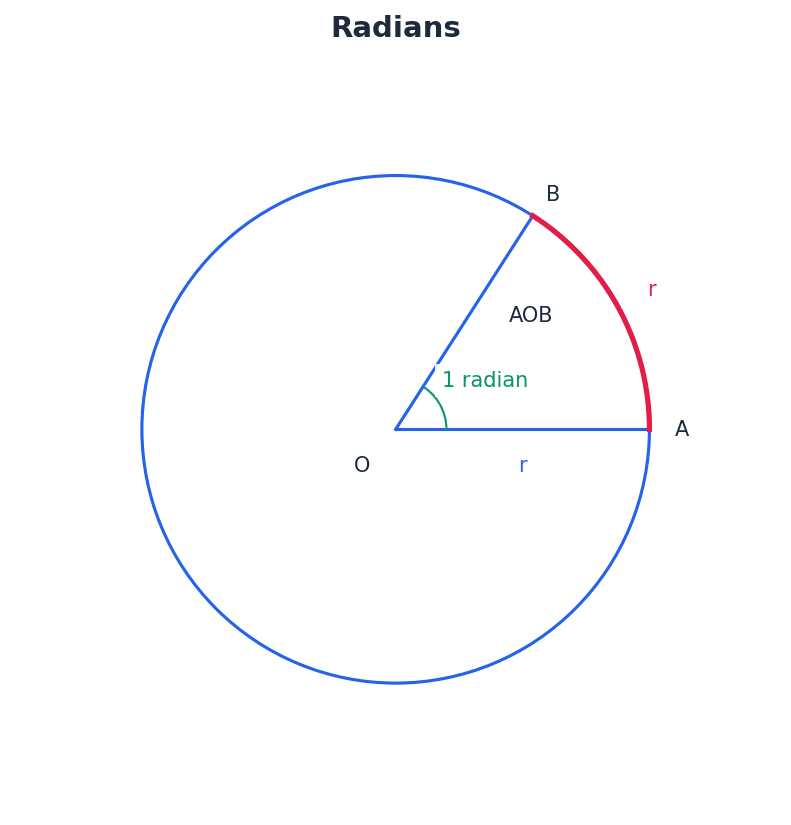 Visual representation of one radian.