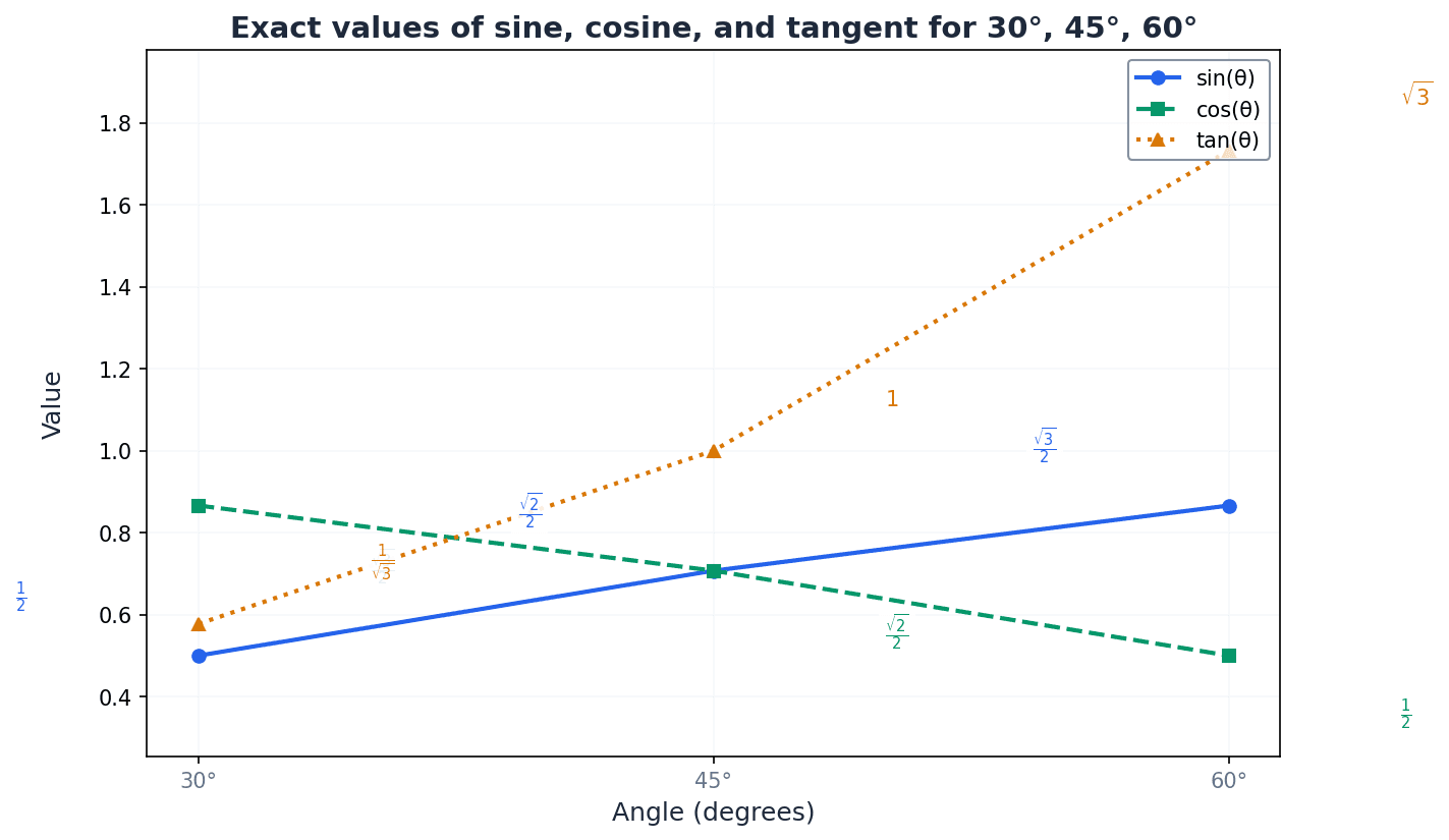 Exact values of sine, cosine, and tangent for 30°, 45°, 60°
