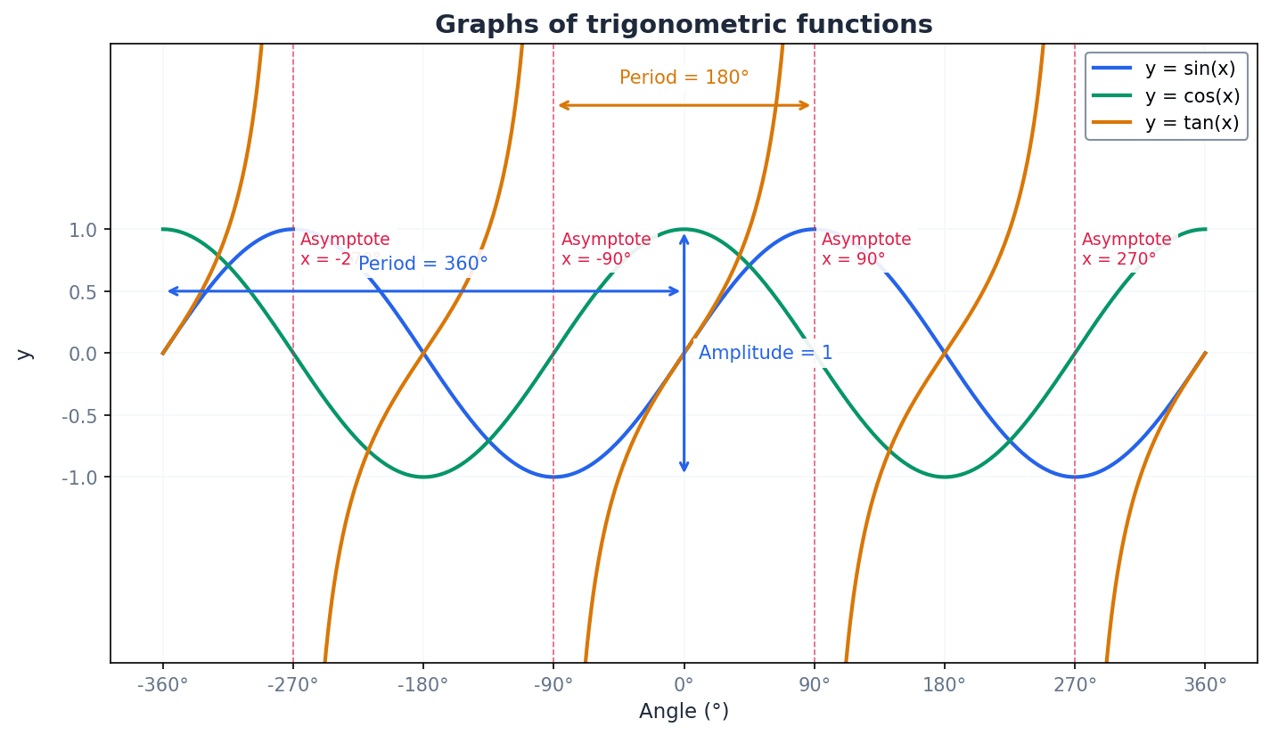 Graphs of sine, cosine, and tangent functions