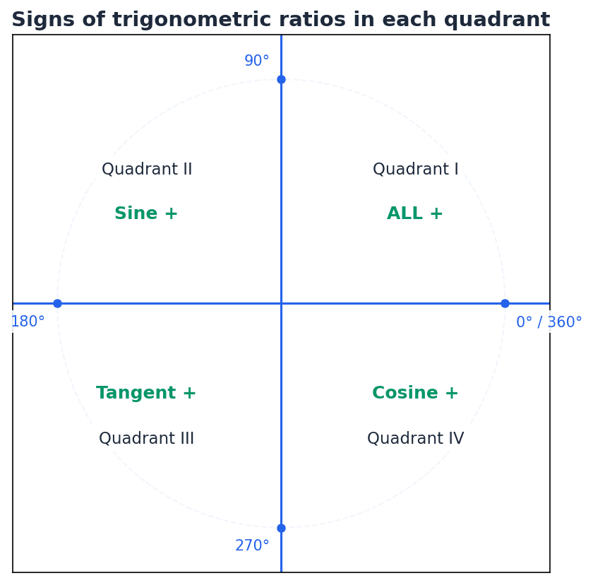 Signs of trigonometric ratios in each quadrant
