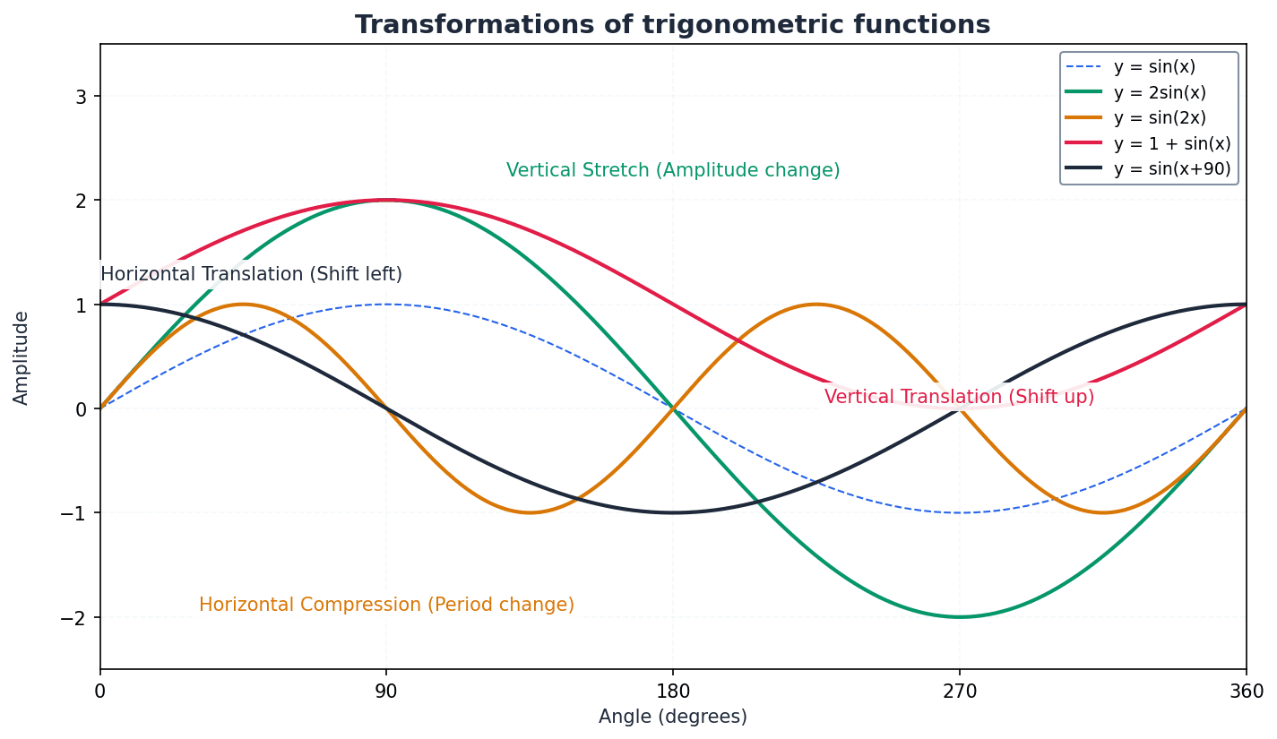 Transformations of trigonometric functions