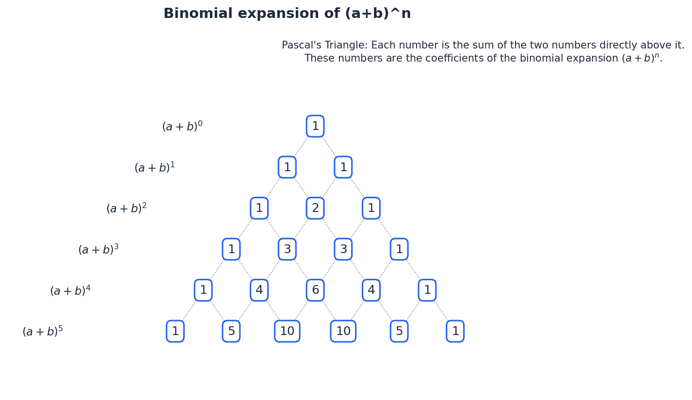 The general form of the binomial expansion for (a+b)^n.