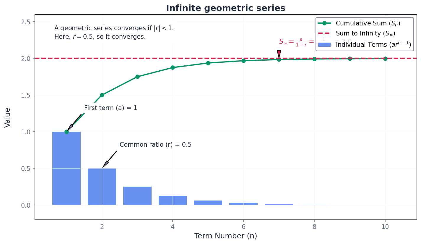 The sum to infinity of a geometric series converges when the common ratio |r| < 1.
