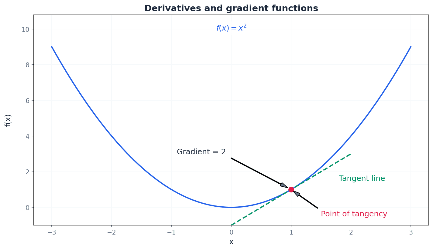 Visualising the gradient of a curve as the limit of chord gradients.