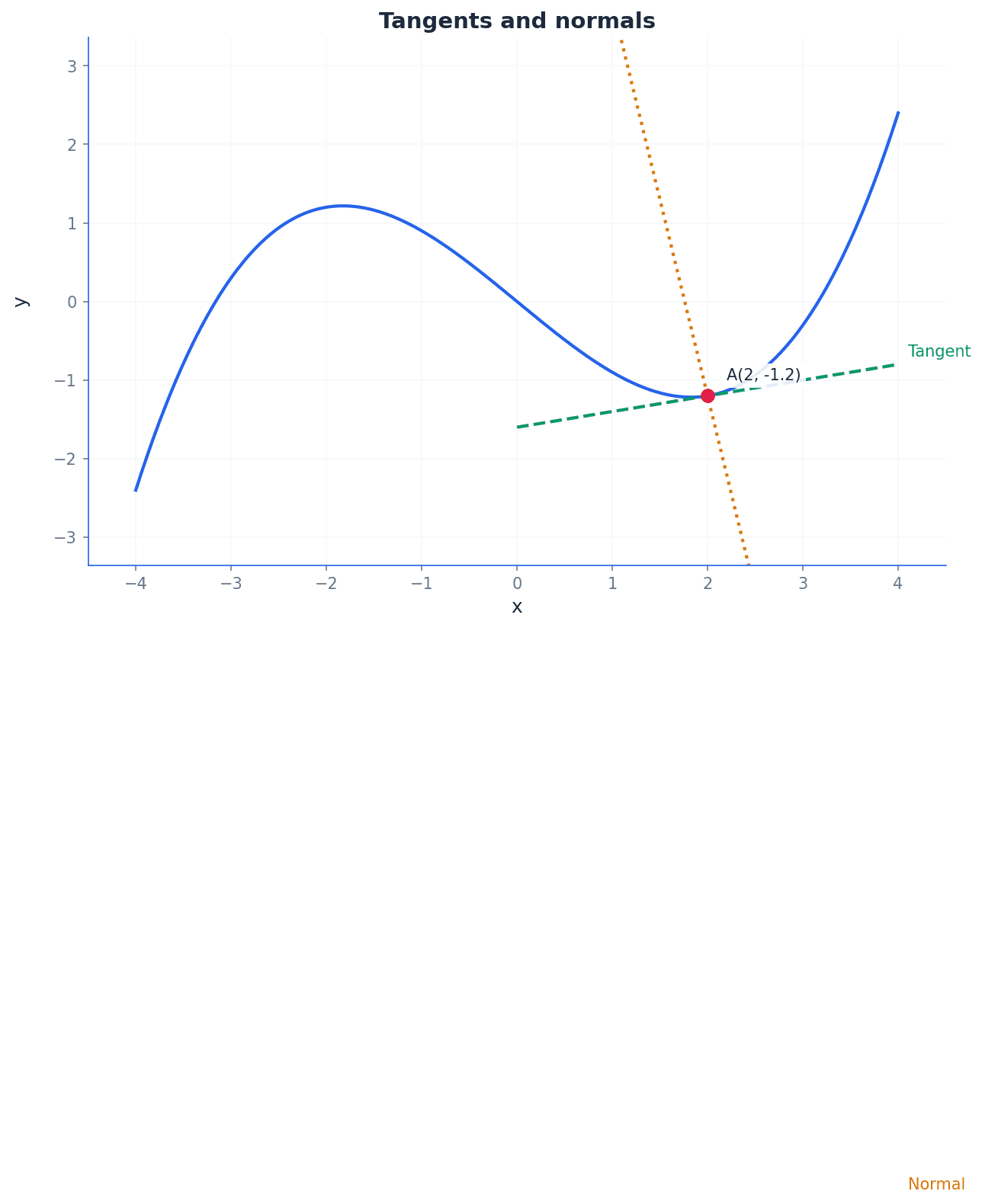 Illustrating a tangent and its corresponding normal to a curve at a point.