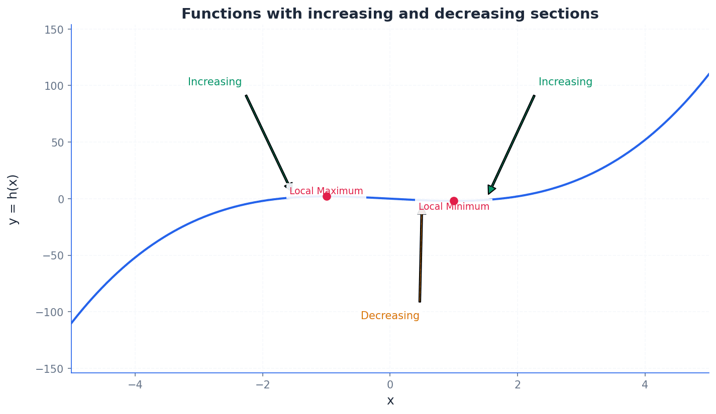 Illustrates sections of a function that are increasing and decreasing based on the sign of the gradient.