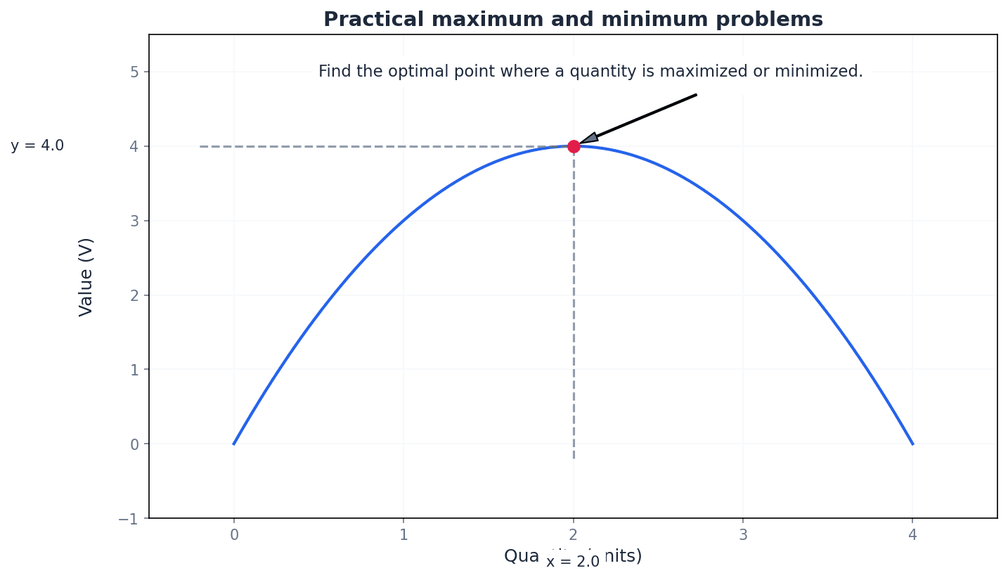 Illustrates a practical optimization problem, such as finding the maximum volume of a cylinder inscribed in a cone.