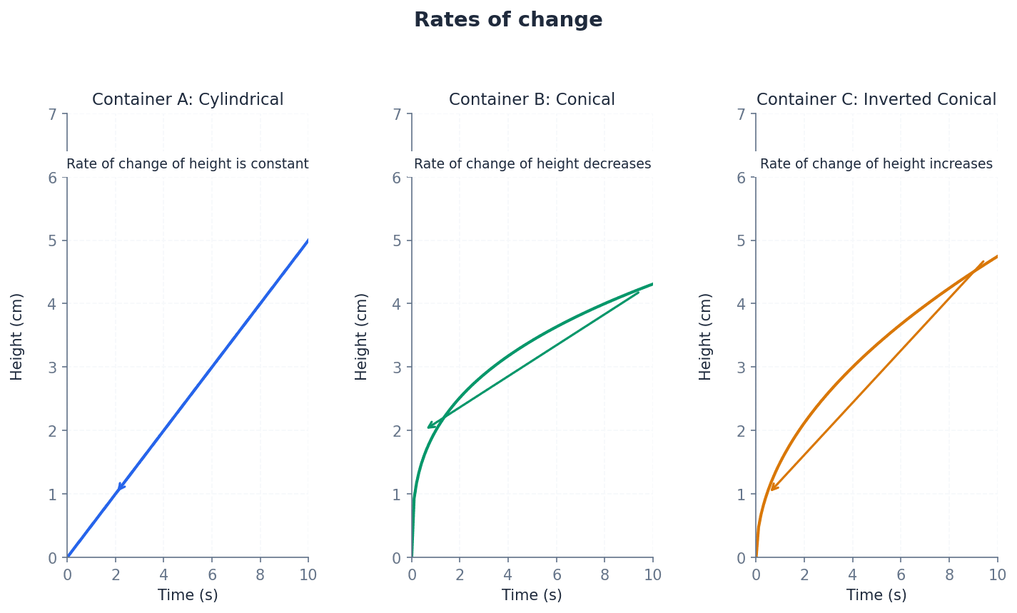 Illustrates the concept of connected rates of change, often involving time as the connecting variable.