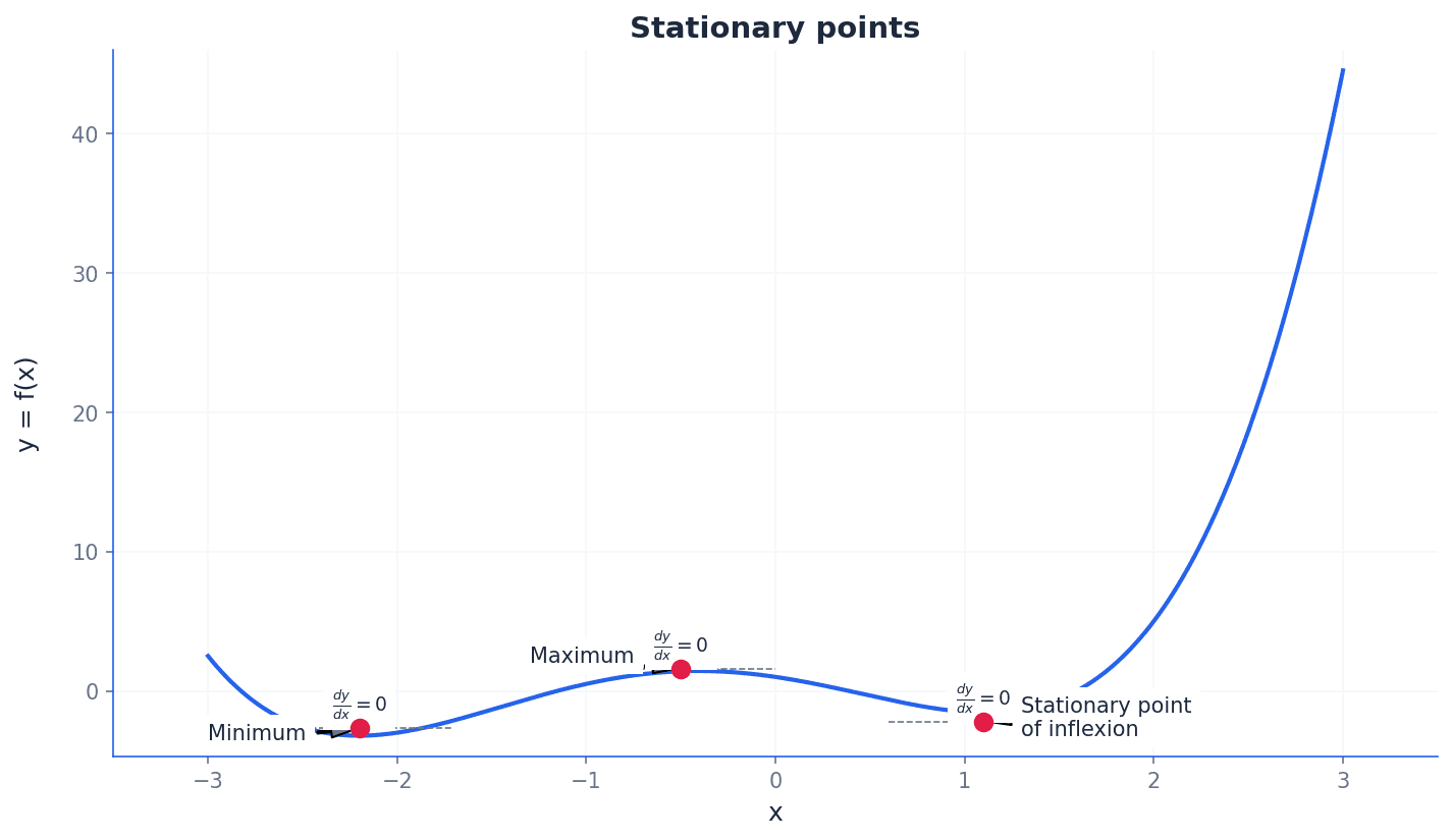Illustrates maximum, minimum, and stationary points of inflexion on a curve.