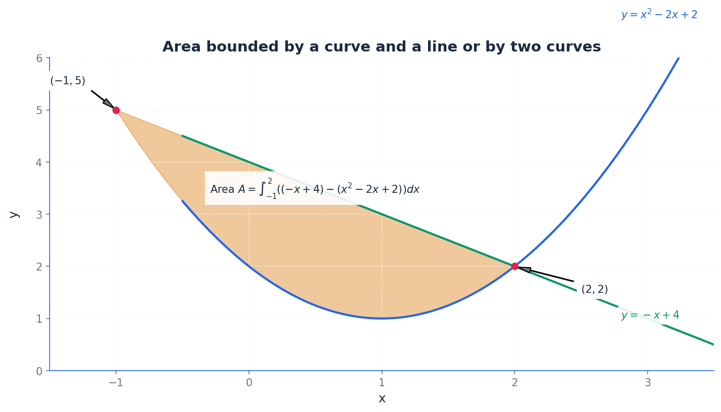 Area bounded by a curve and a line or by two curves