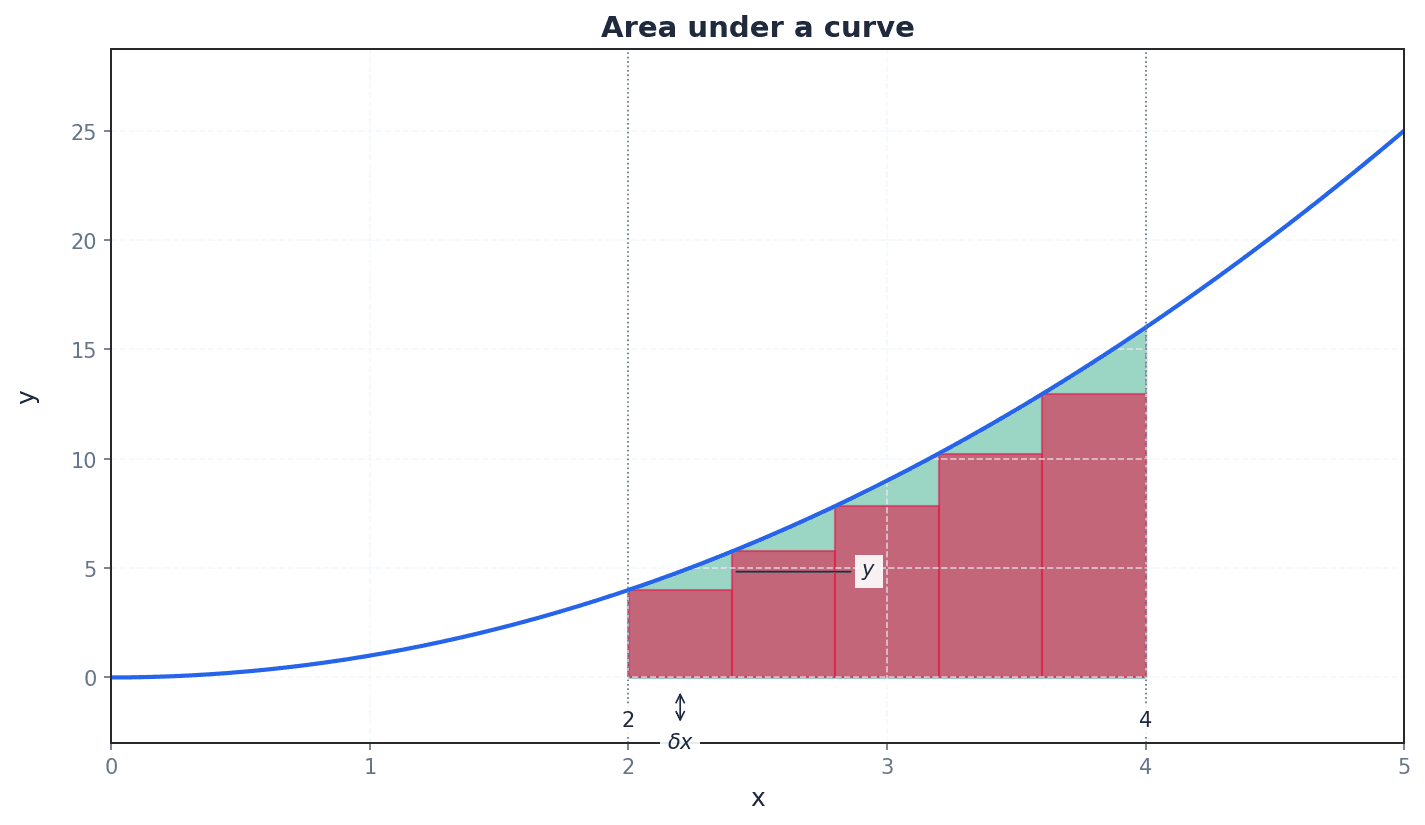 Area under a curve (x-axis)