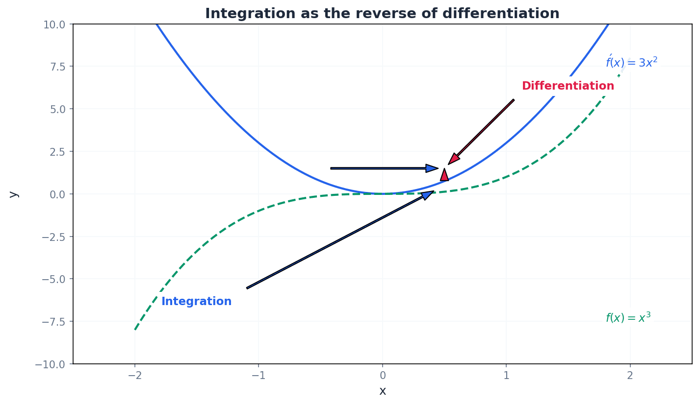 Integration as the reverse process of differentiation