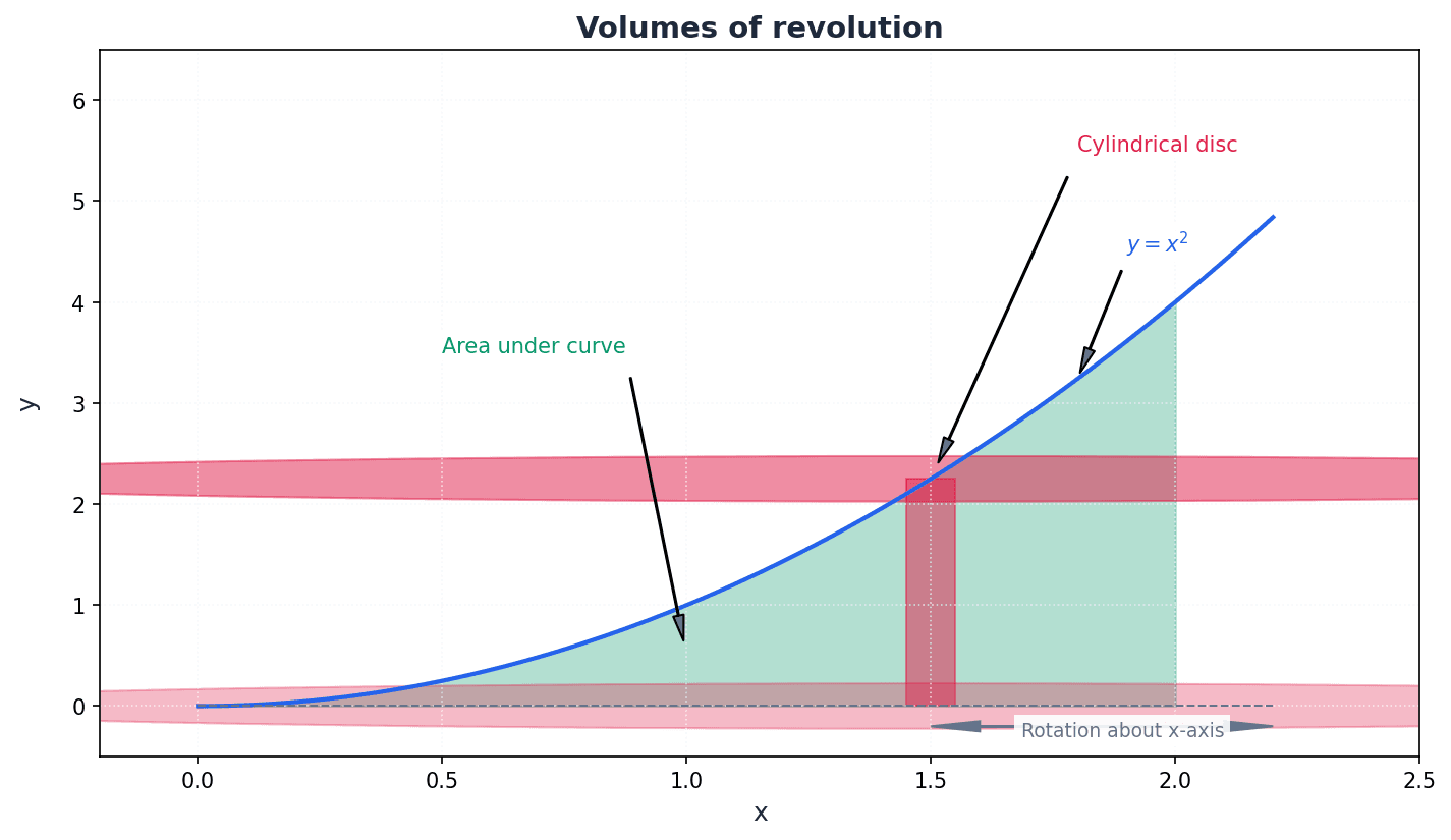Volumes of revolution about the x-axis