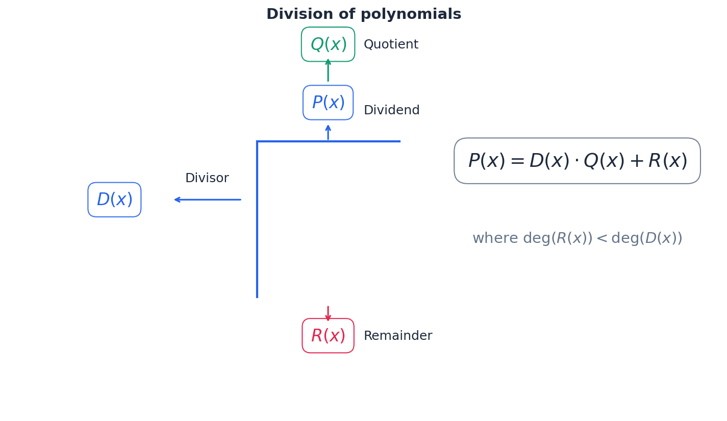 Polynomial long division follows a systematic process to find the quotient and remainder.