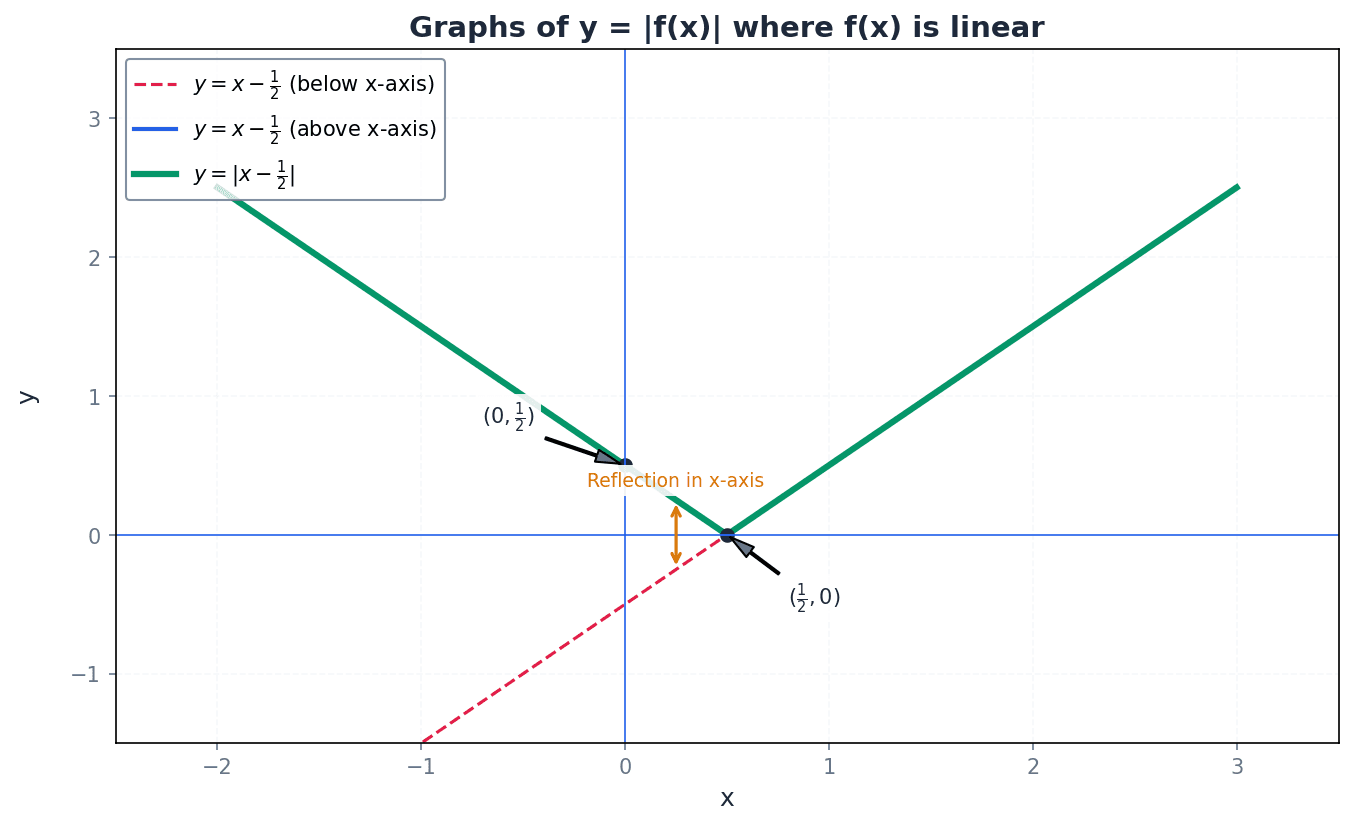 The graph of y = |ax + b| forms a 'V' shape, with its vertex at the x-intercept of y = ax + b.