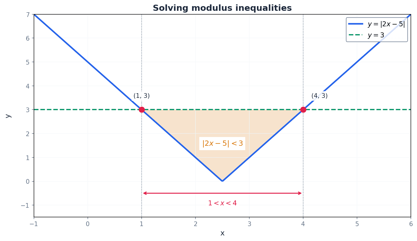 Graphical interpretation can help solve modulus inequalities by identifying regions of intersection.