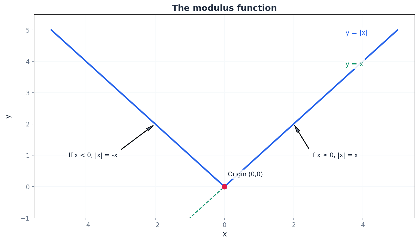 The modulus function |x| always returns a non-negative value.