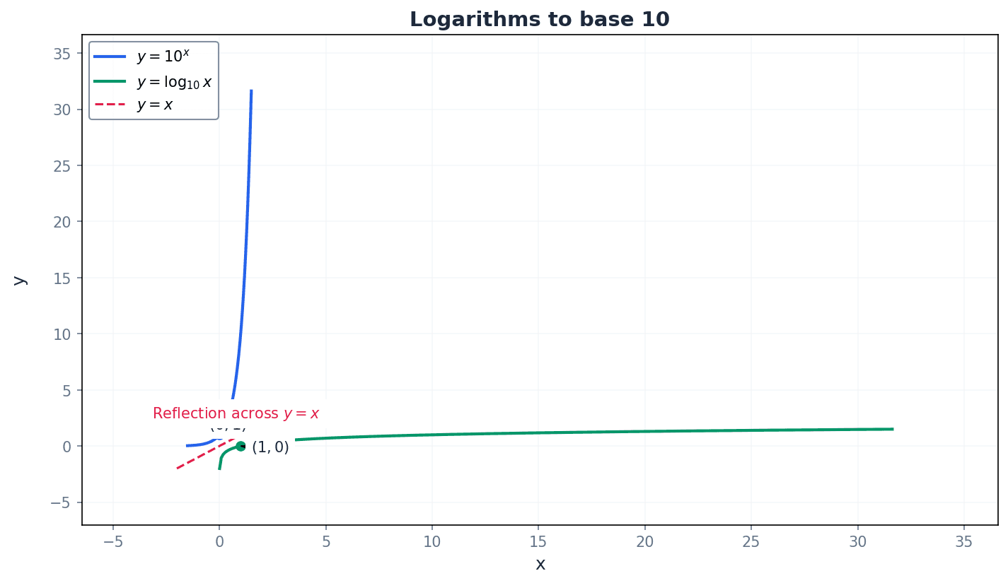 Graph of y = 10^x and its inverse, x = log10 y, reflected across y = x.