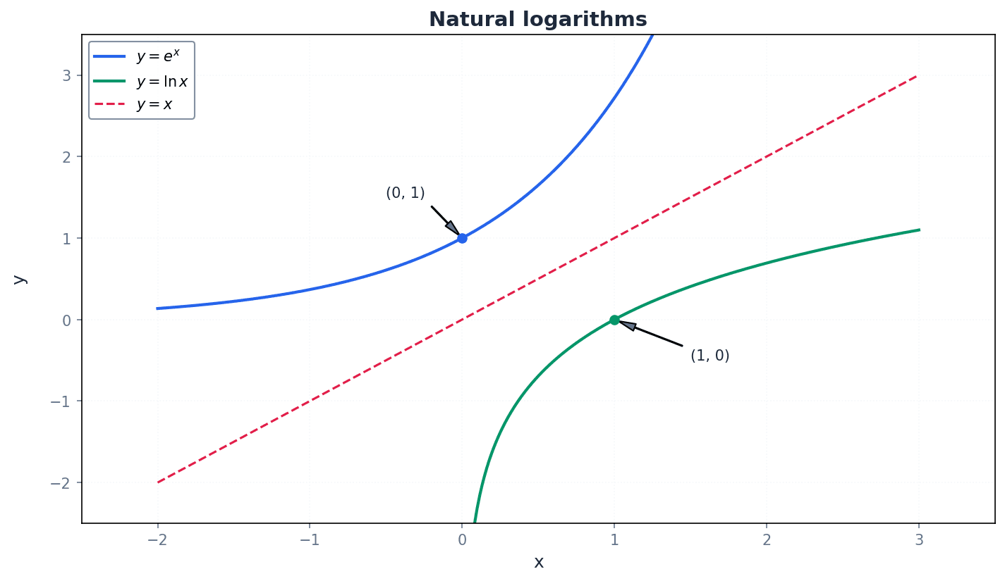 Graph of y = e^x and its inverse, x = ln y, reflected across y = x.