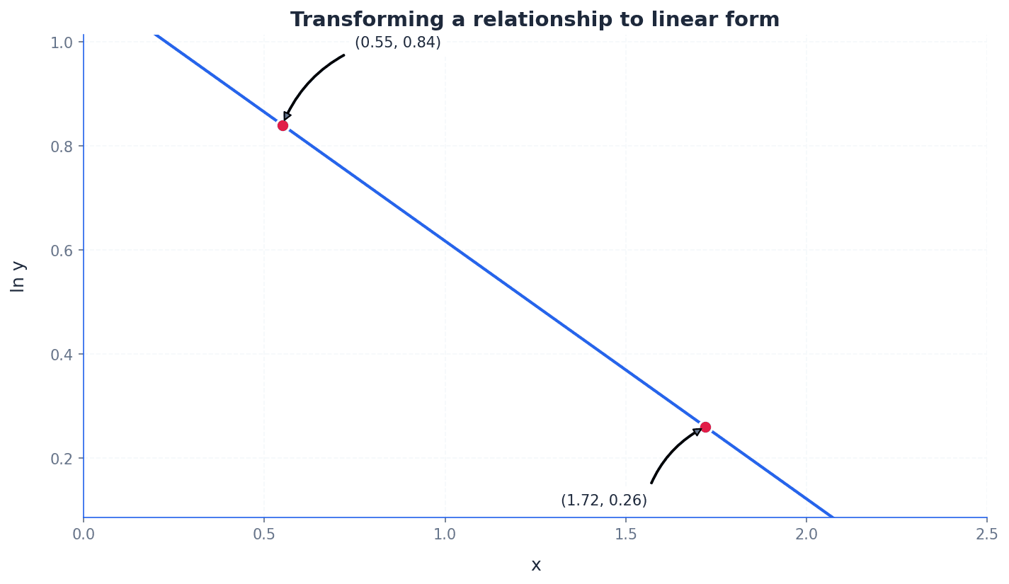 Example of transforming a non-linear relationship into a linear form Y = mX + c.
