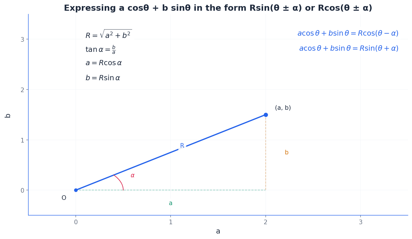 Expressing a cosθ + b sinθ in the R-form