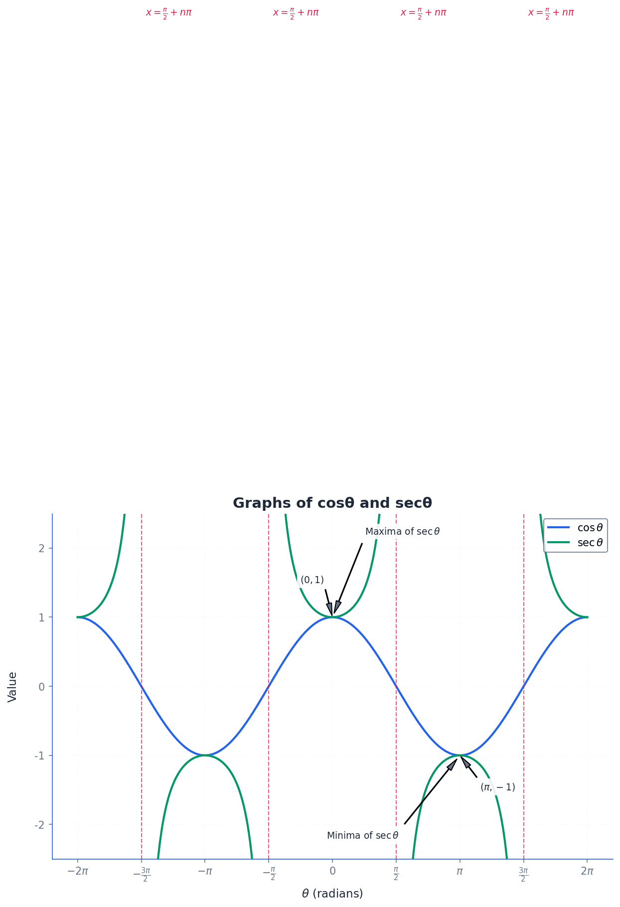 Graphs of cosθ and secθ