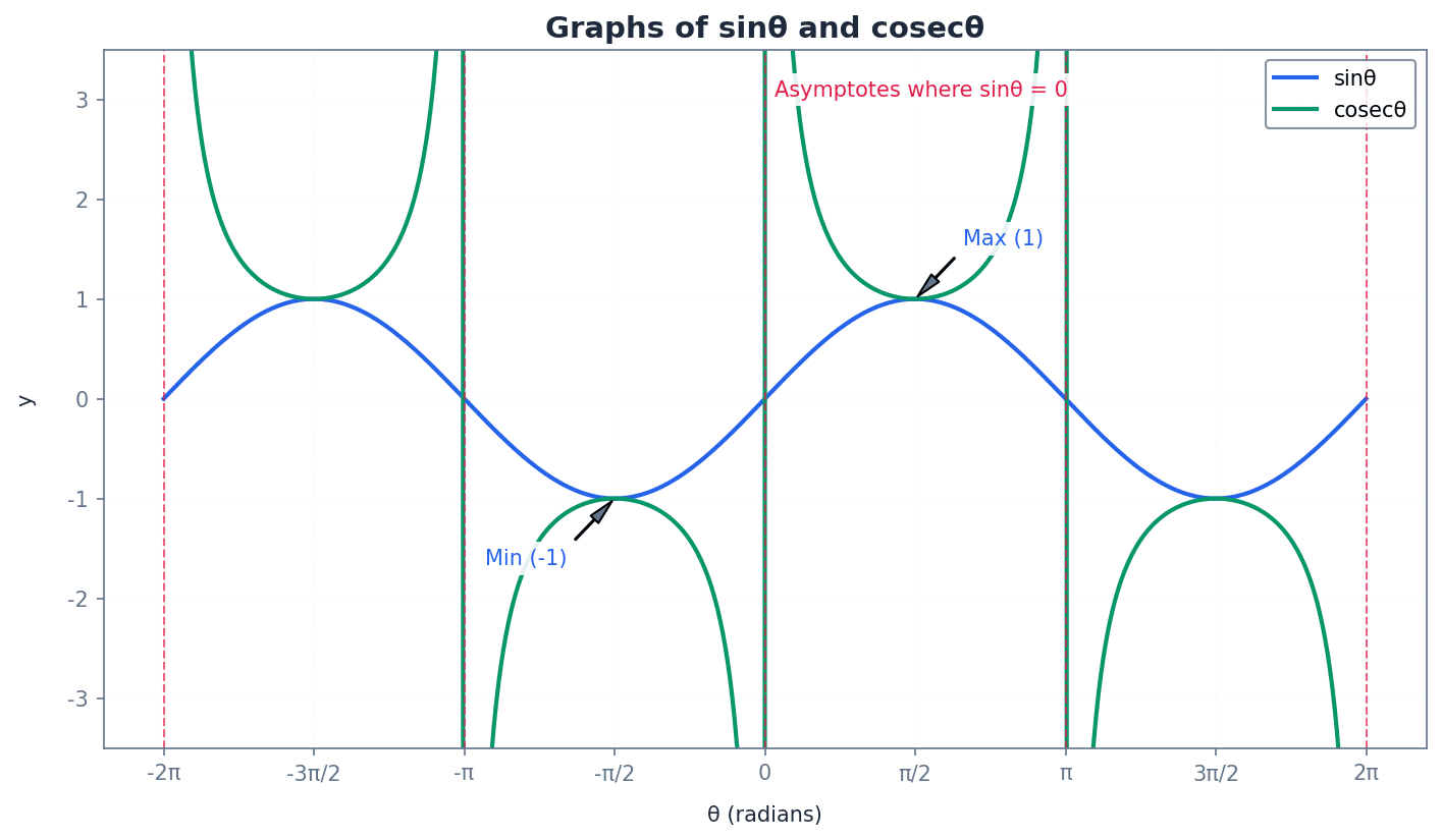 Graphs of sinθ and cosecθ