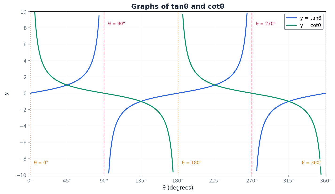 Graphs of tanθ and cotθ