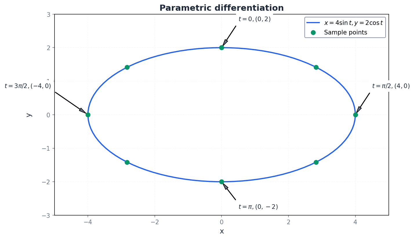 Parametric differentiation for dy/dx