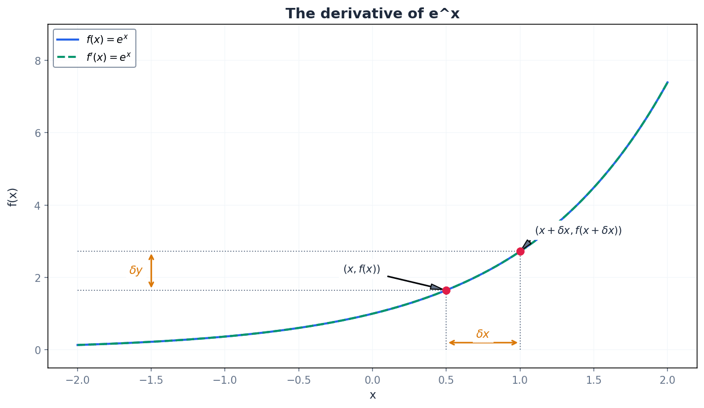 The derivative of e^x