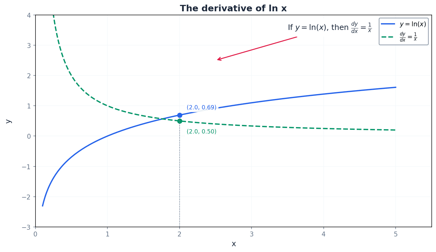 The derivative of ln x