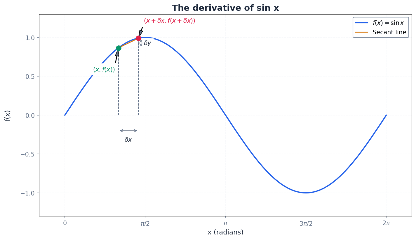 The derivative of sin x