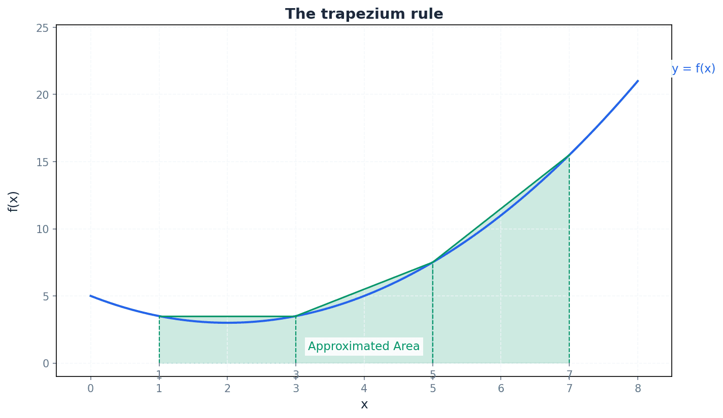Visual representation of the trapezium rule approximating the area under a curve.