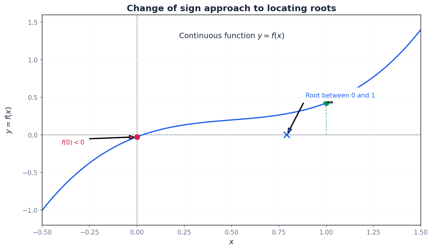 Change of sign approach to locating roots.