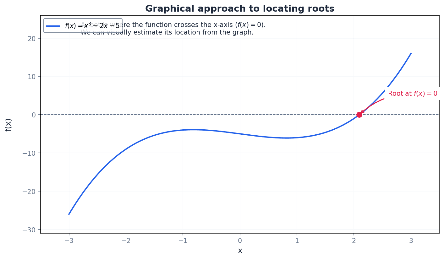 Graphical approach to locating roots by finding intersections.