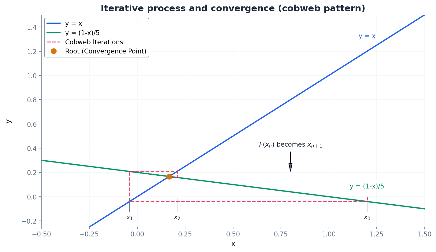 Cobweb pattern of convergence.