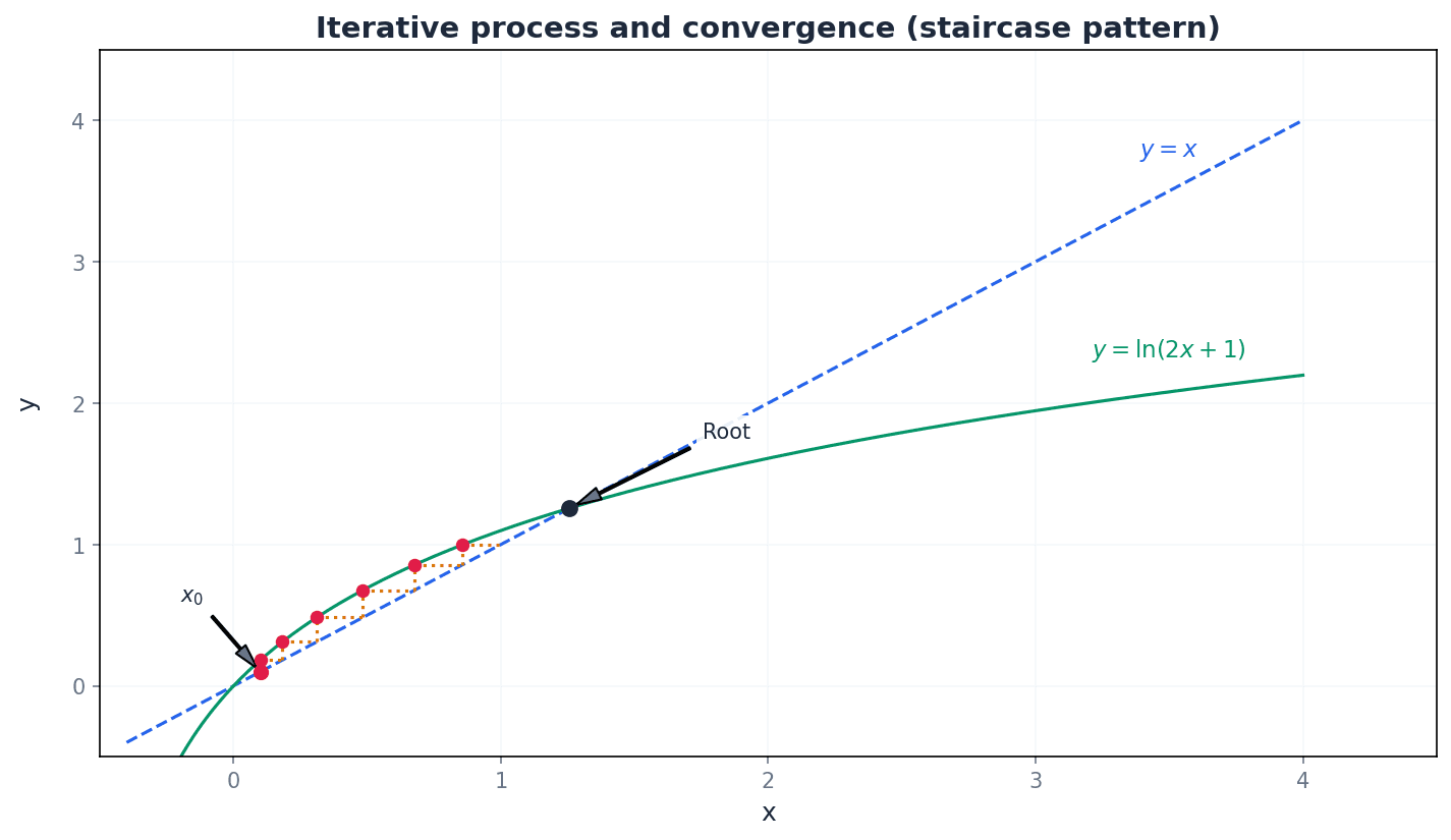 Staircase pattern of convergence.