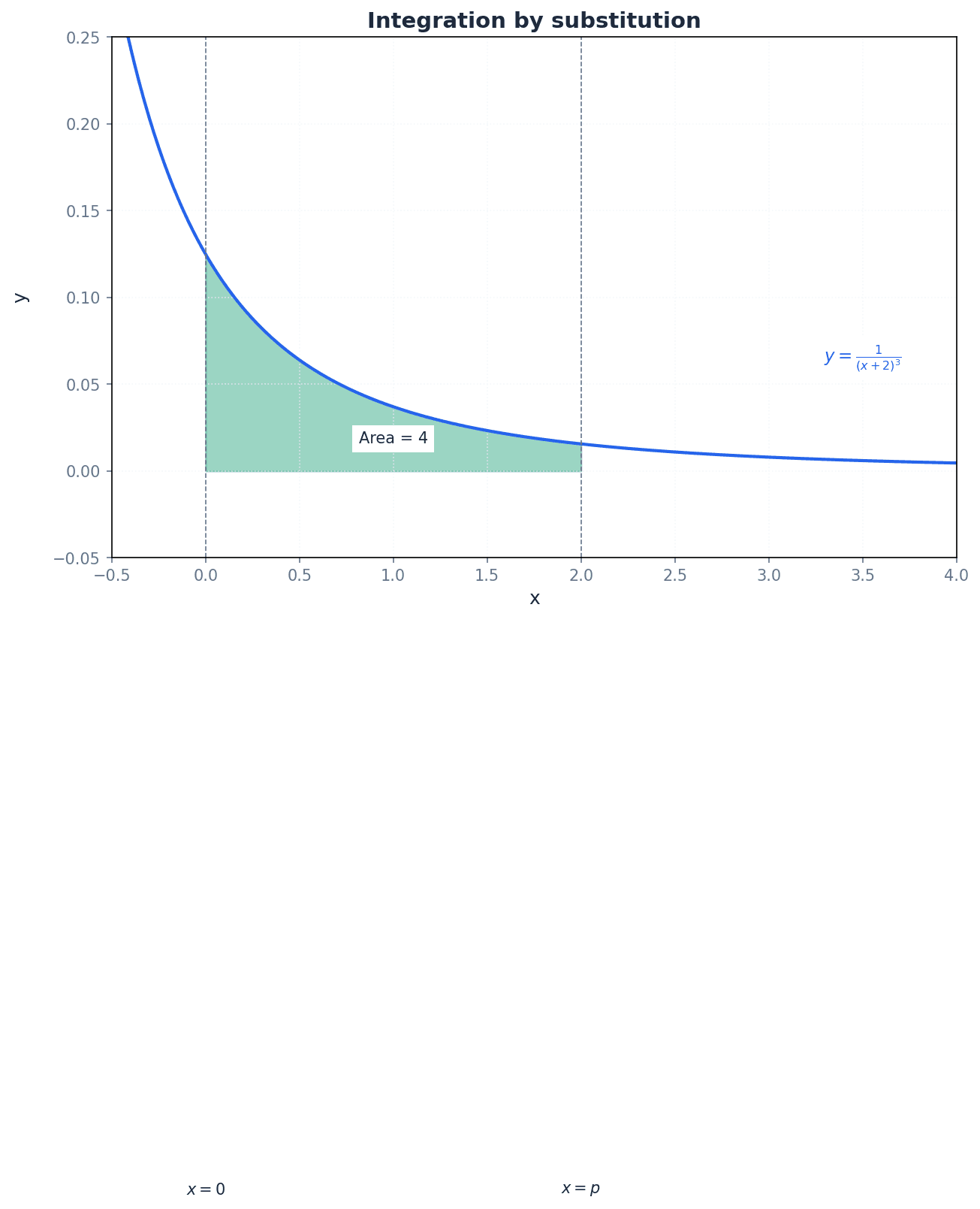 Visual representation of the process of integration by substitution.