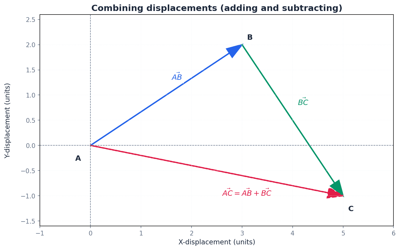 Combining displacements: adding and subtracting vectors