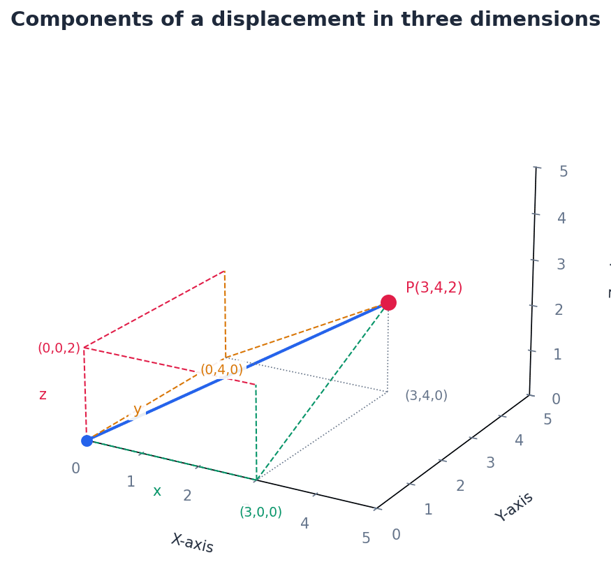 Components of a displacement in three dimensions
