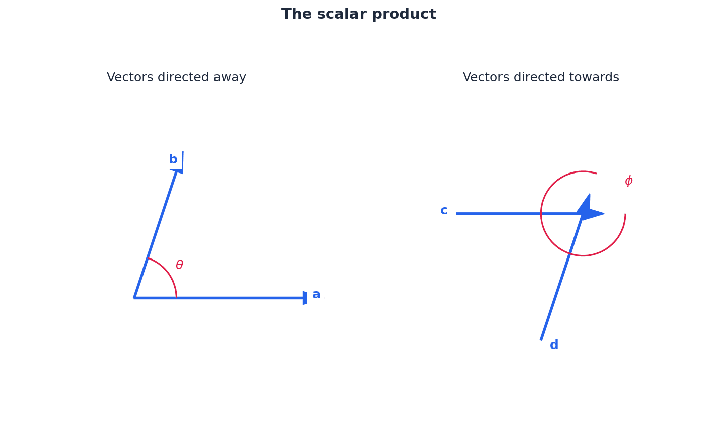 The scalar product