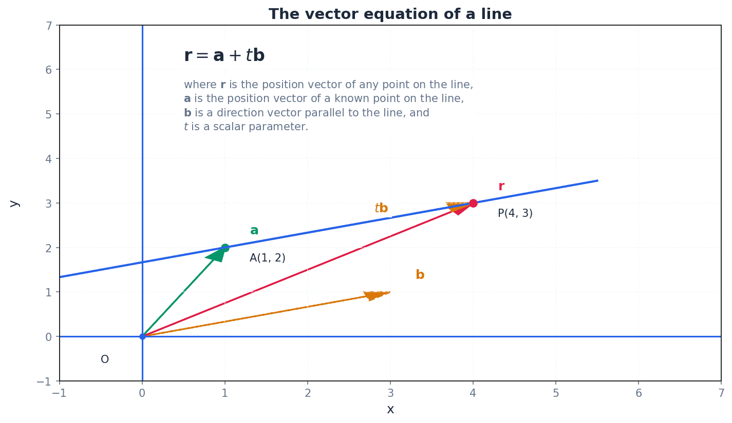 The vector equation of a line