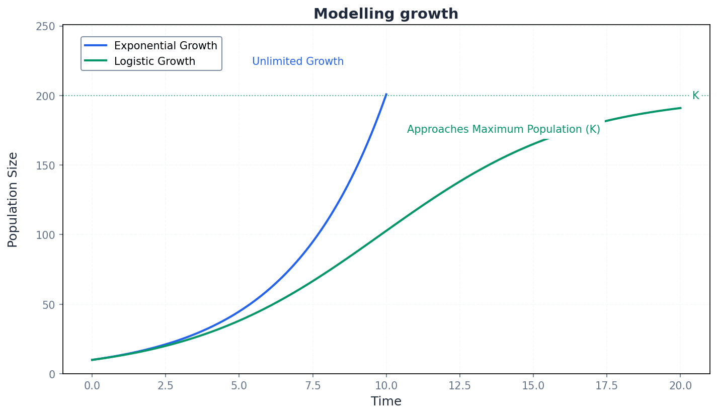 Comparison of exponential and logistic growth models over time.